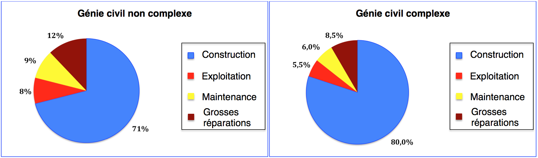 Figure 2 : Ventilation des coûts sur une période de 30 ans